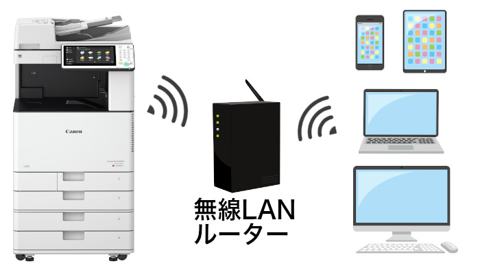 iR-ADV C5550FⅢ 無線LAN環境で使用できます。